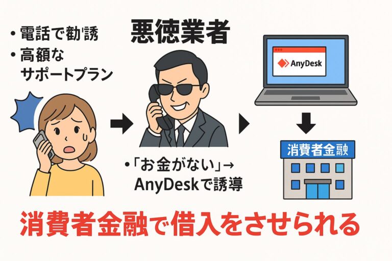合同会社リアクセス(0345008841/03-4500-8841/03 4500 8841)が消費者金融に誘導して借入強要する図解